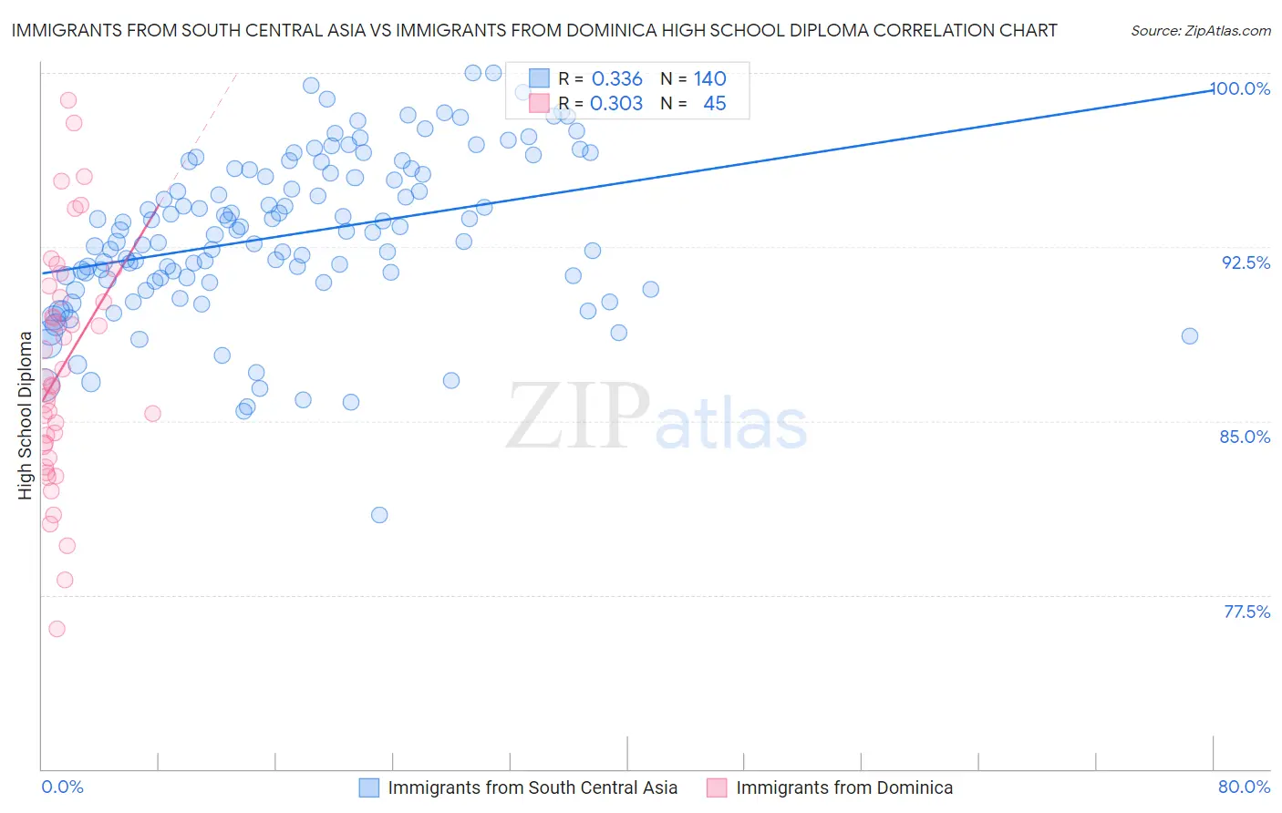 Immigrants from South Central Asia vs Immigrants from Dominica High School Diploma