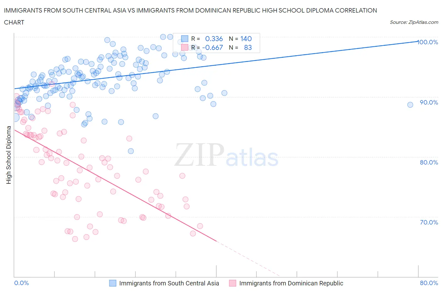 Immigrants from South Central Asia vs Immigrants from Dominican Republic High School Diploma