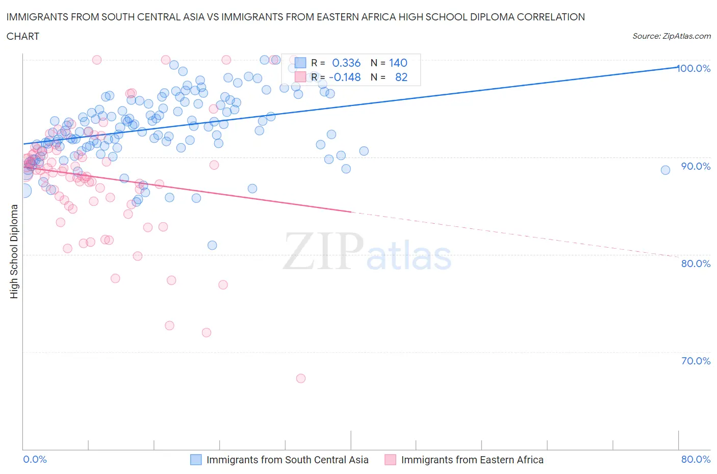 Immigrants from South Central Asia vs Immigrants from Eastern Africa High School Diploma
