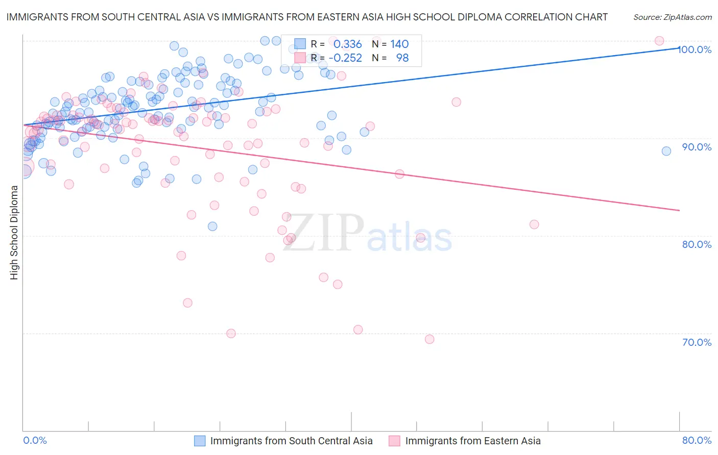 Immigrants from South Central Asia vs Immigrants from Eastern Asia High School Diploma