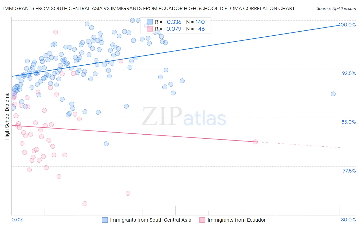 Immigrants from South Central Asia vs Immigrants from Ecuador High School Diploma