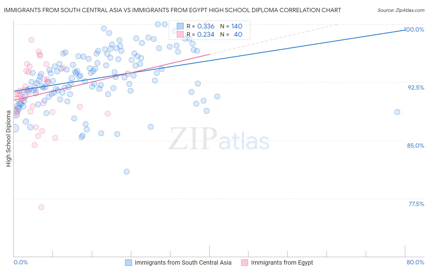 Immigrants from South Central Asia vs Immigrants from Egypt High School Diploma