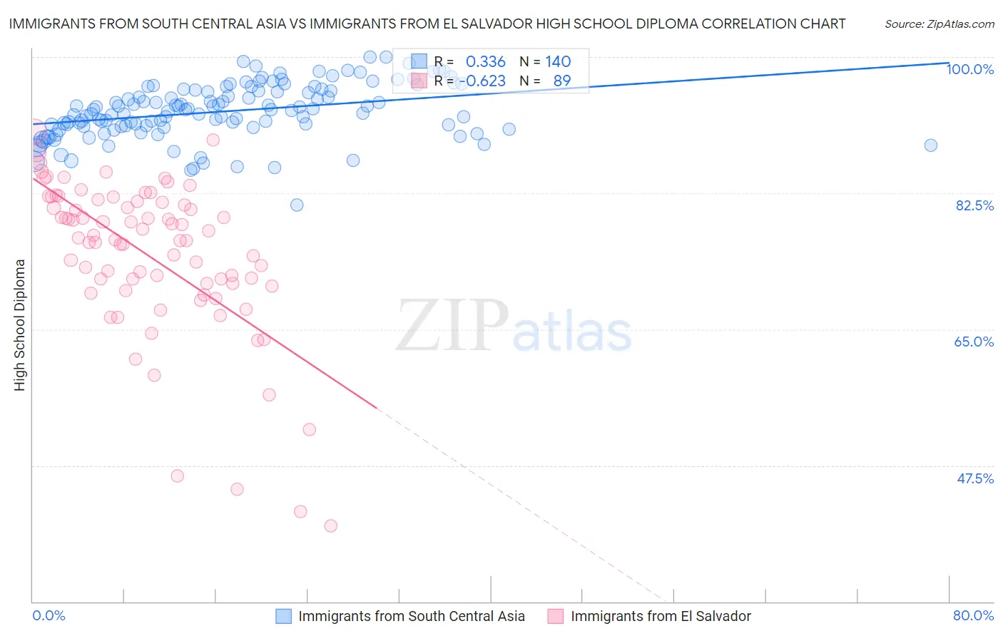 Immigrants from South Central Asia vs Immigrants from El Salvador High School Diploma