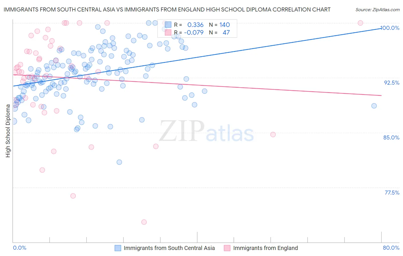 Immigrants from South Central Asia vs Immigrants from England High School Diploma