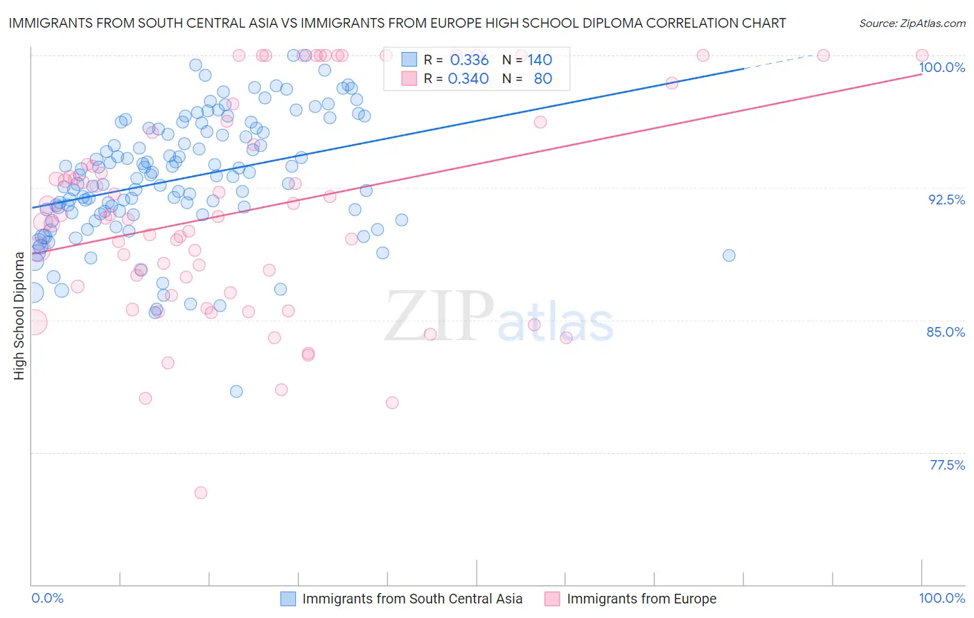 Immigrants from South Central Asia vs Immigrants from Europe High School Diploma