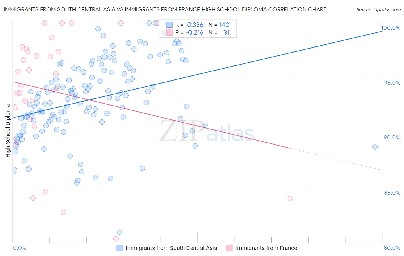 Immigrants from South Central Asia vs Immigrants from France High School Diploma