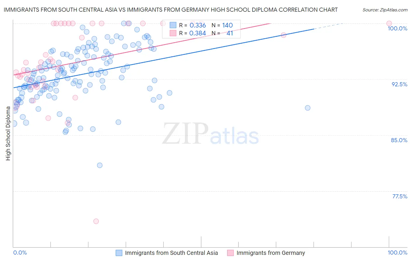 Immigrants from South Central Asia vs Immigrants from Germany High School Diploma