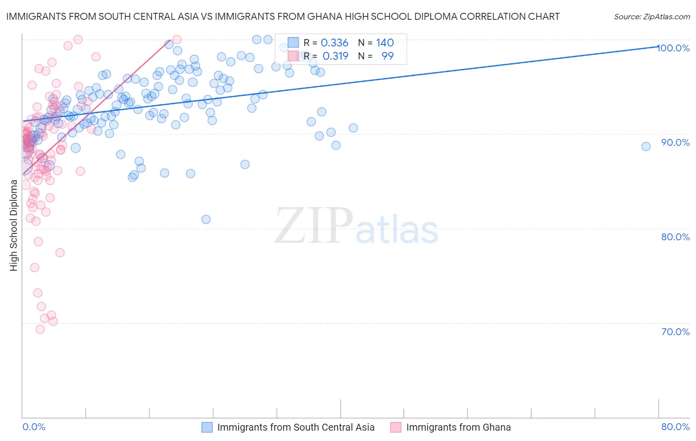 Immigrants from South Central Asia vs Immigrants from Ghana High School Diploma