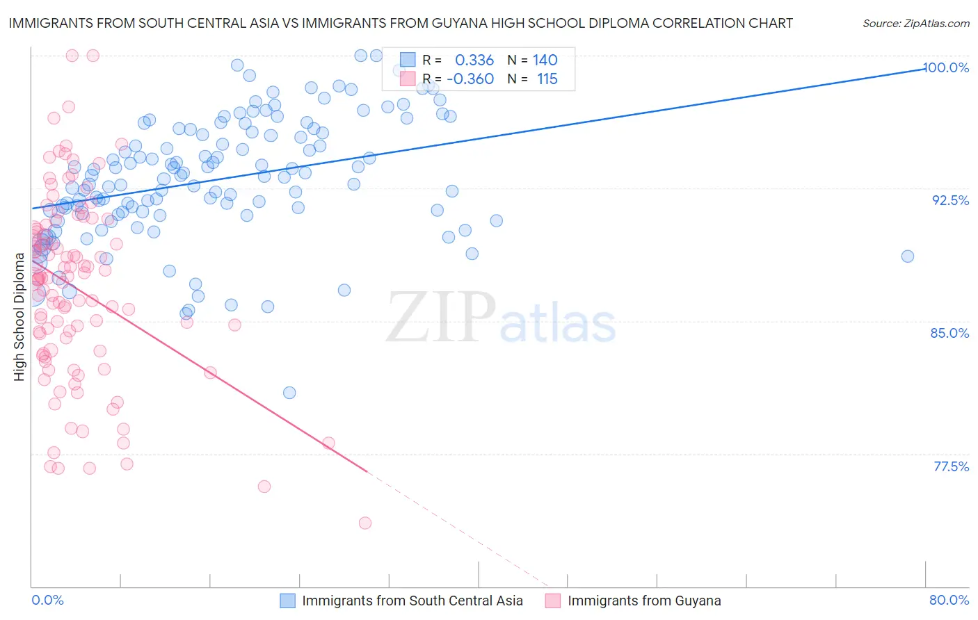 Immigrants from South Central Asia vs Immigrants from Guyana High School Diploma