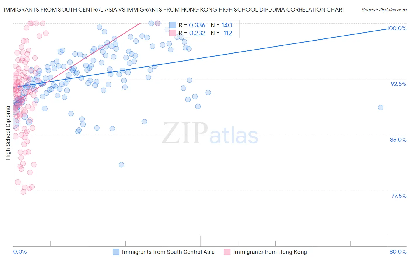 Immigrants from South Central Asia vs Immigrants from Hong Kong High School Diploma