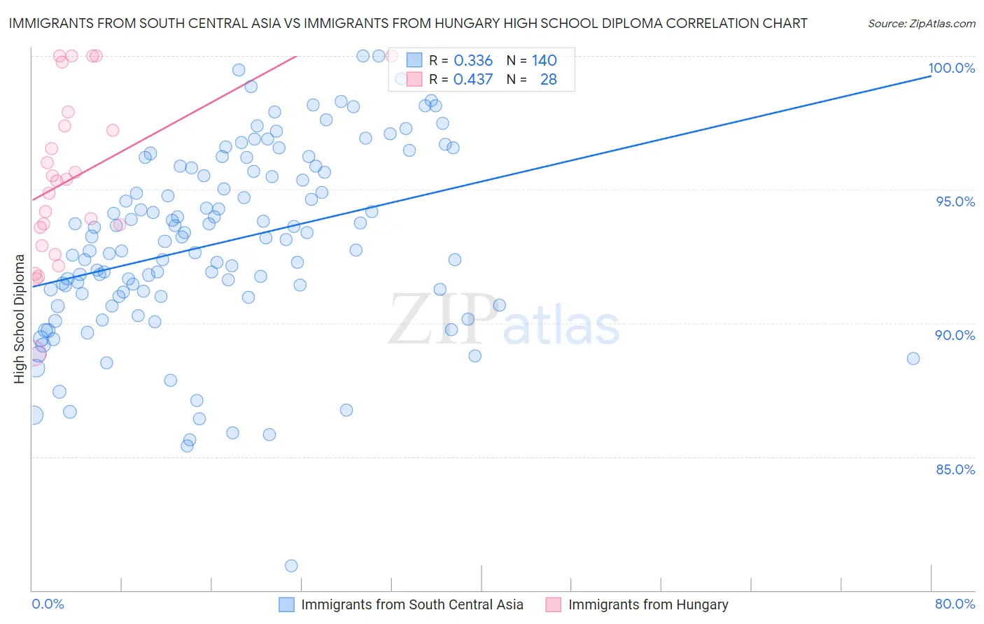 Immigrants from South Central Asia vs Immigrants from Hungary High School Diploma