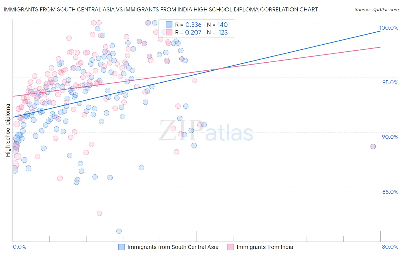 Immigrants from South Central Asia vs Immigrants from India High School Diploma