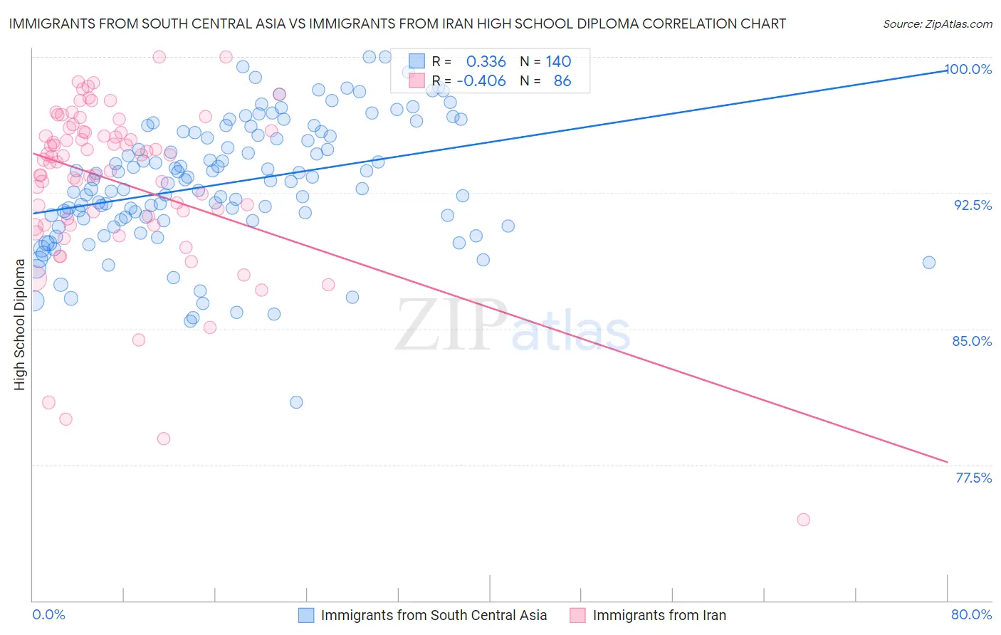 Immigrants from South Central Asia vs Immigrants from Iran High School Diploma