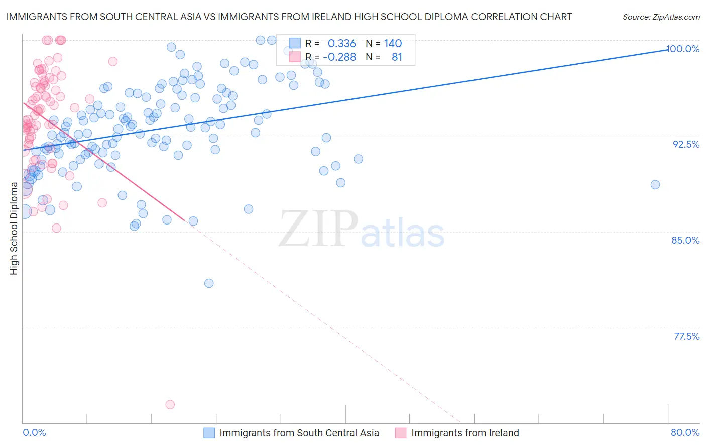 Immigrants from South Central Asia vs Immigrants from Ireland High School Diploma