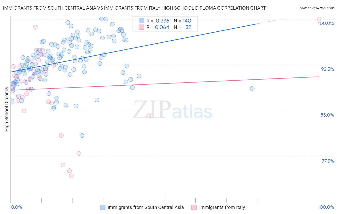 Immigrants from South Central Asia vs Immigrants from Italy High School Diploma