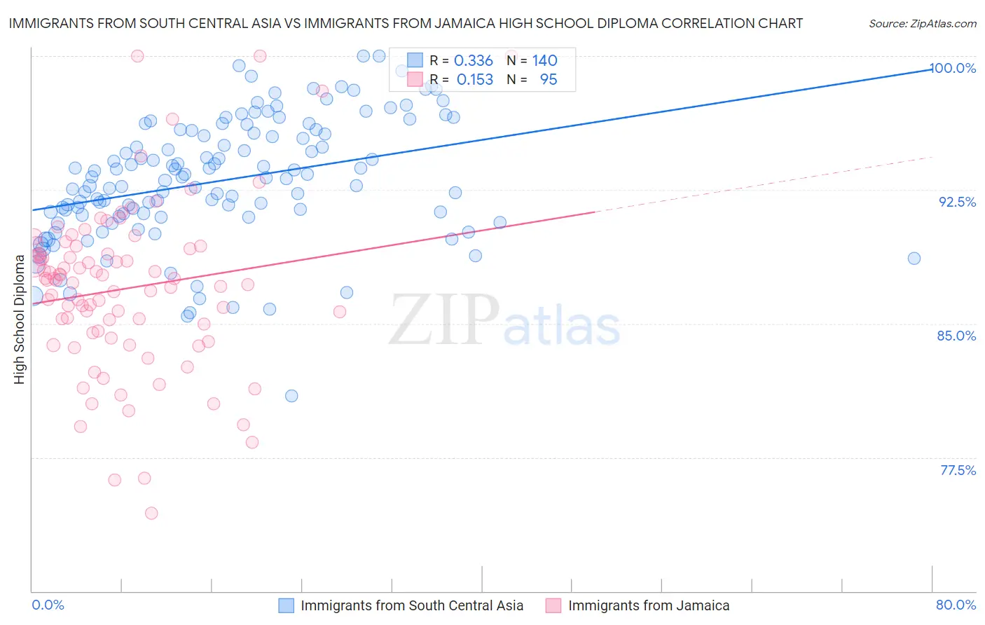 Immigrants from South Central Asia vs Immigrants from Jamaica High School Diploma