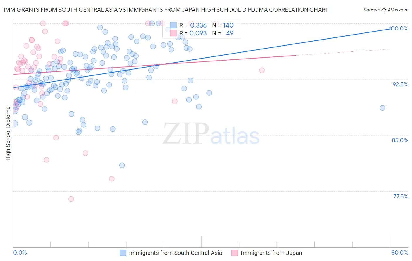Immigrants from South Central Asia vs Immigrants from Japan High School Diploma