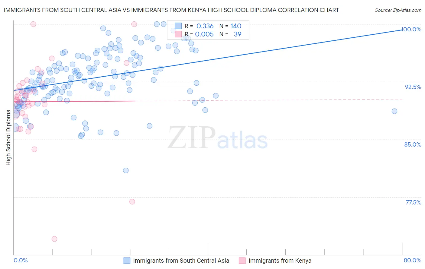 Immigrants from South Central Asia vs Immigrants from Kenya High School Diploma