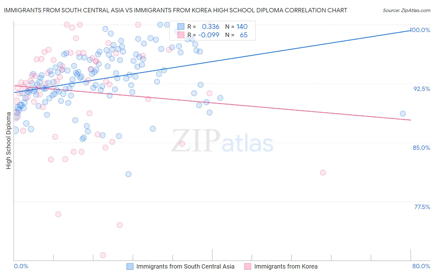 Immigrants from South Central Asia vs Immigrants from Korea High School Diploma
