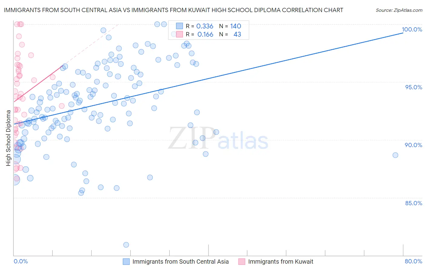 Immigrants from South Central Asia vs Immigrants from Kuwait High School Diploma
