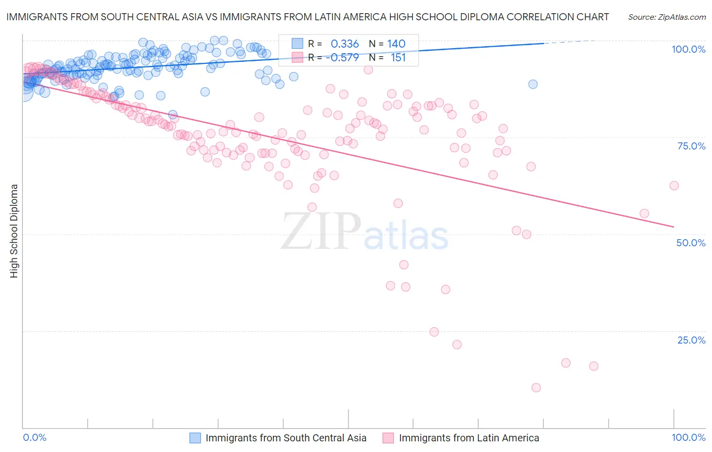 Immigrants from South Central Asia vs Immigrants from Latin America High School Diploma