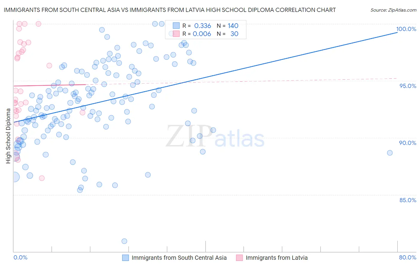 Immigrants from South Central Asia vs Immigrants from Latvia High School Diploma