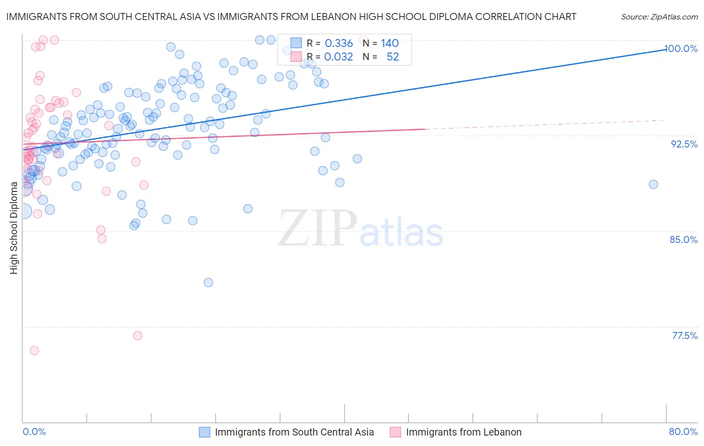 Immigrants from South Central Asia vs Immigrants from Lebanon High School Diploma