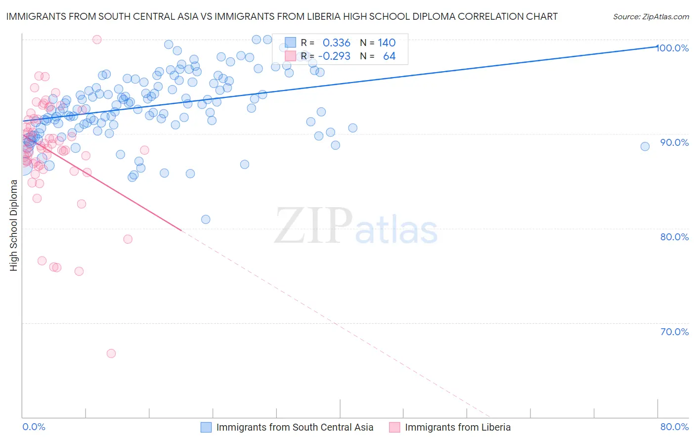 Immigrants from South Central Asia vs Immigrants from Liberia High School Diploma