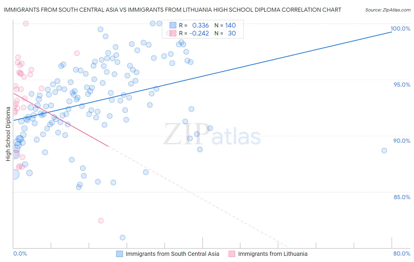 Immigrants from South Central Asia vs Immigrants from Lithuania High School Diploma