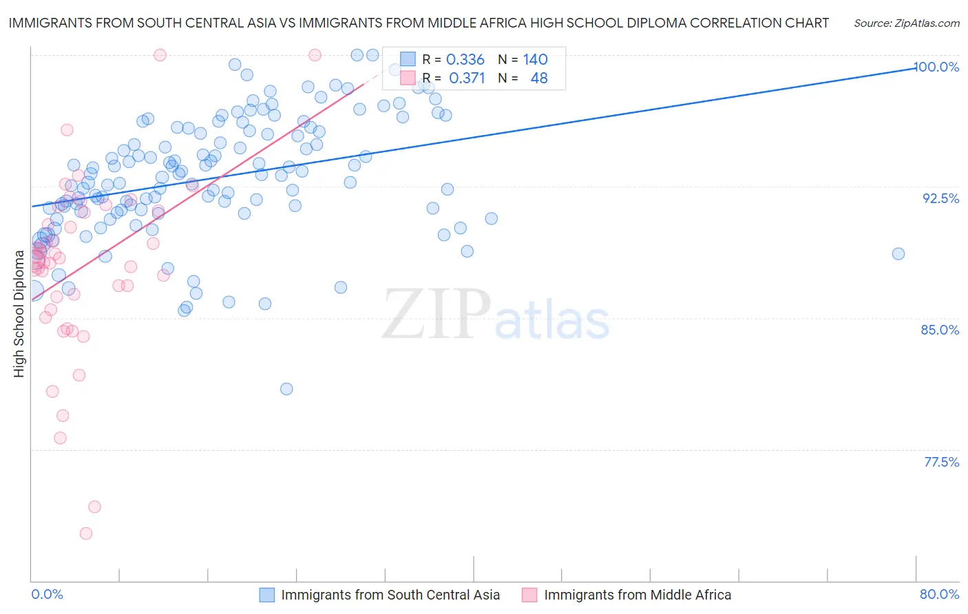 Immigrants from South Central Asia vs Immigrants from Middle Africa High School Diploma