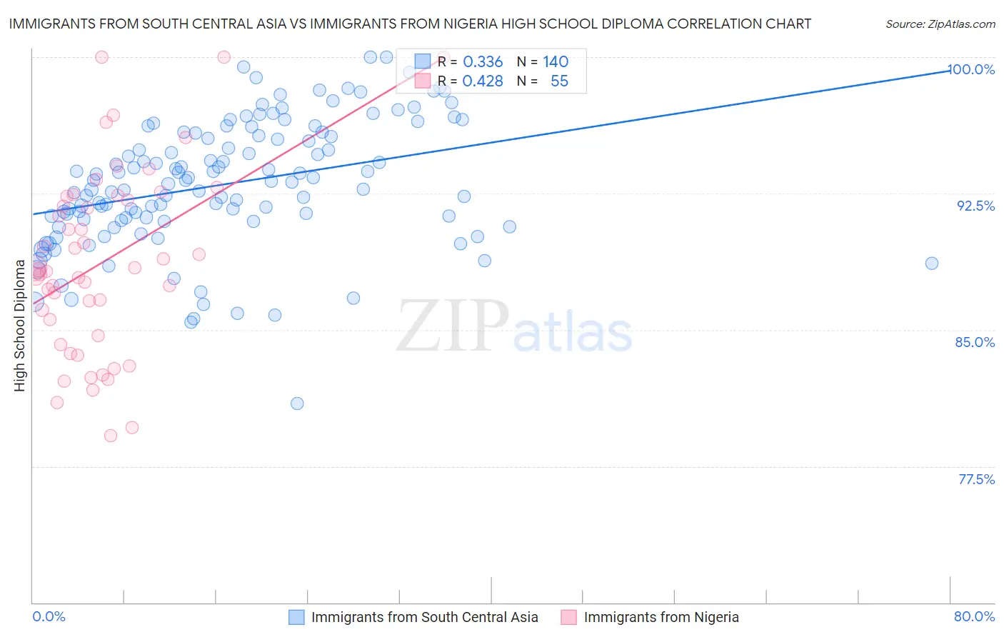 Immigrants from South Central Asia vs Immigrants from Nigeria High School Diploma
