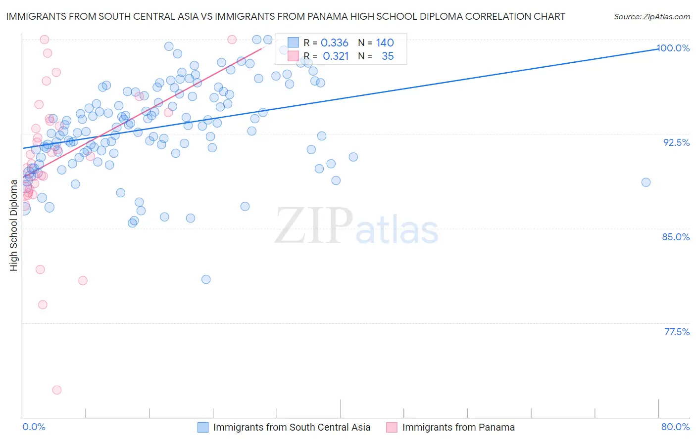 Immigrants from South Central Asia vs Immigrants from Panama High School Diploma