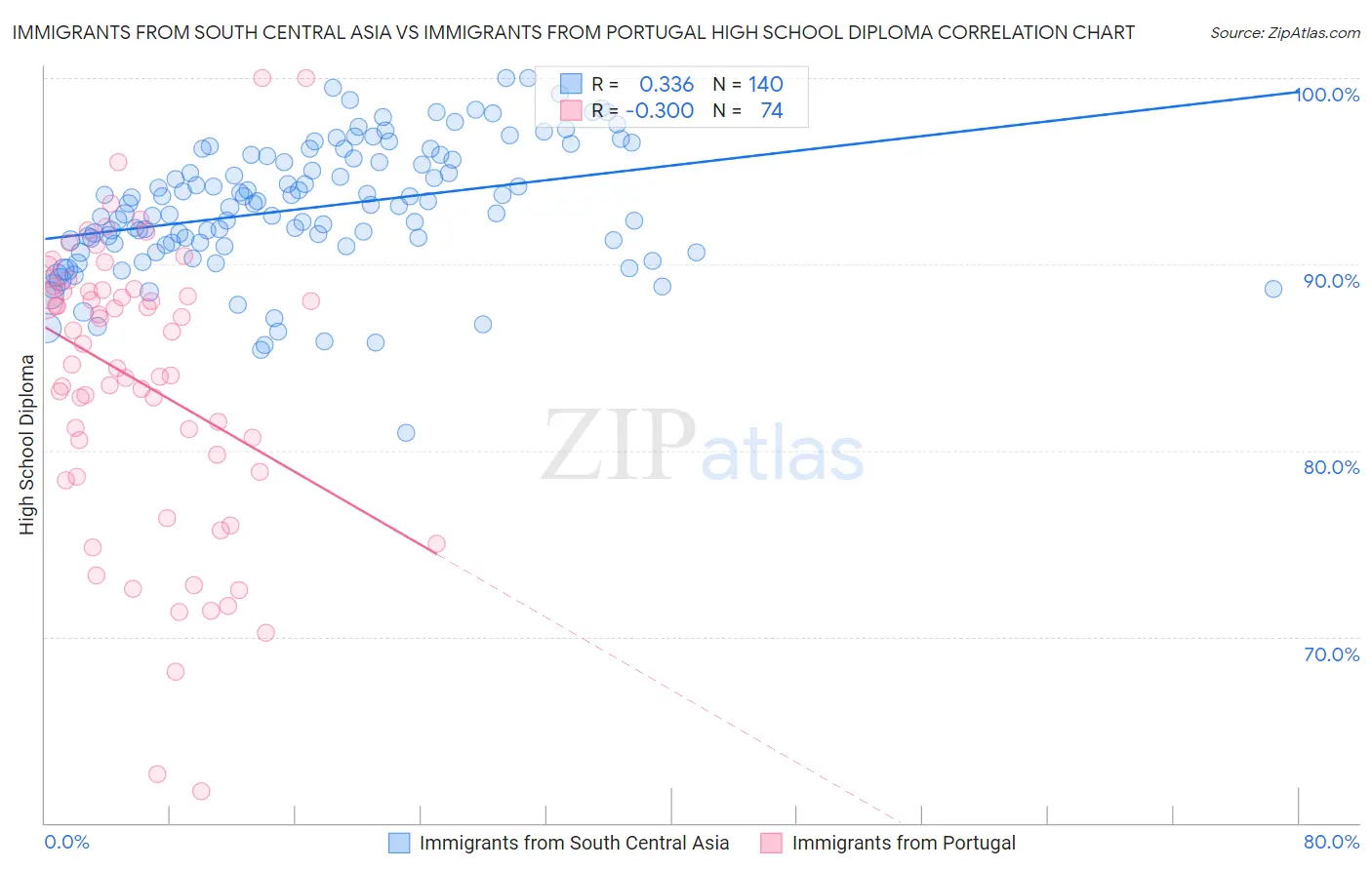 Immigrants from South Central Asia vs Immigrants from Portugal High School Diploma