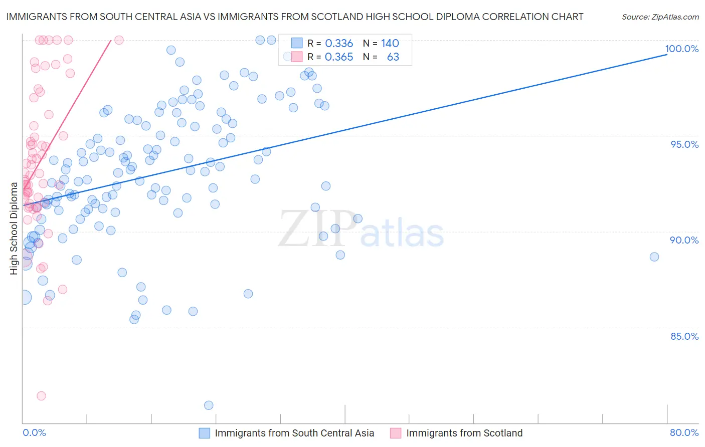 Immigrants from South Central Asia vs Immigrants from Scotland High School Diploma
