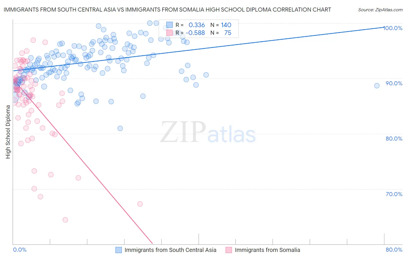 Immigrants from South Central Asia vs Immigrants from Somalia High School Diploma