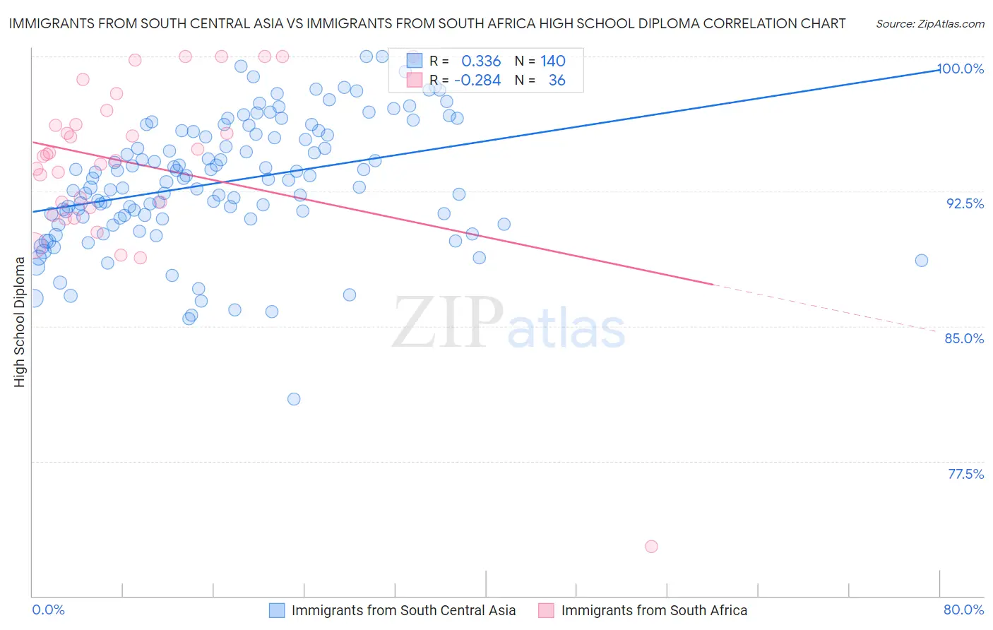 Immigrants from South Central Asia vs Immigrants from South Africa High School Diploma
