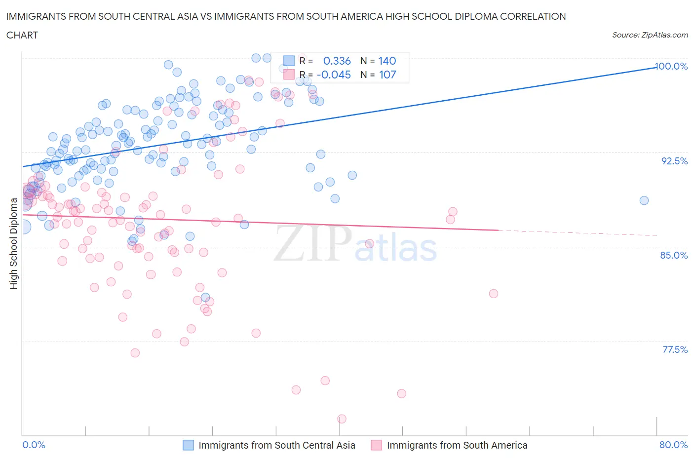 Immigrants from South Central Asia vs Immigrants from South America High School Diploma