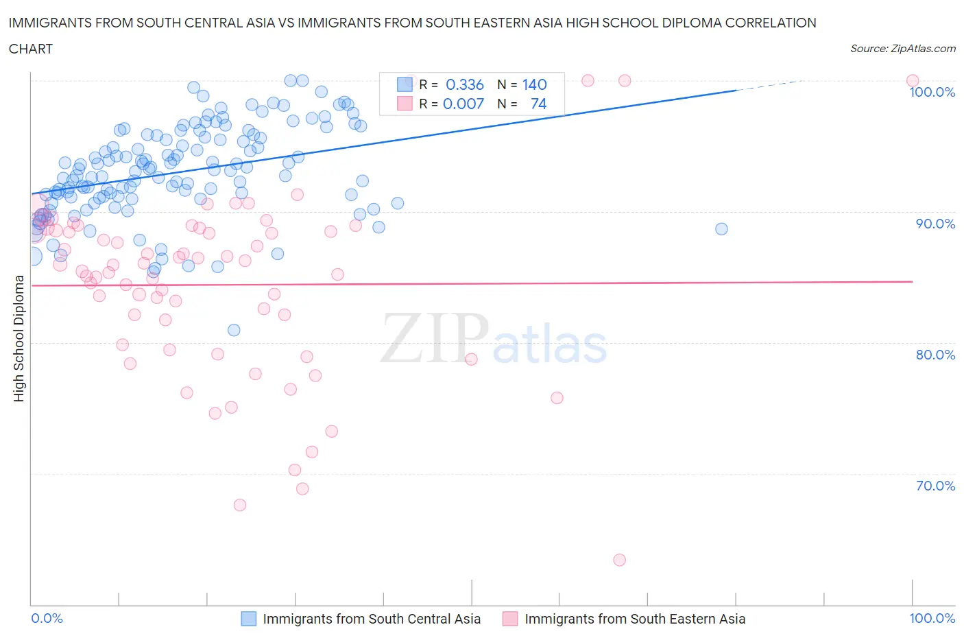 Immigrants from South Central Asia vs Immigrants from South Eastern Asia High School Diploma