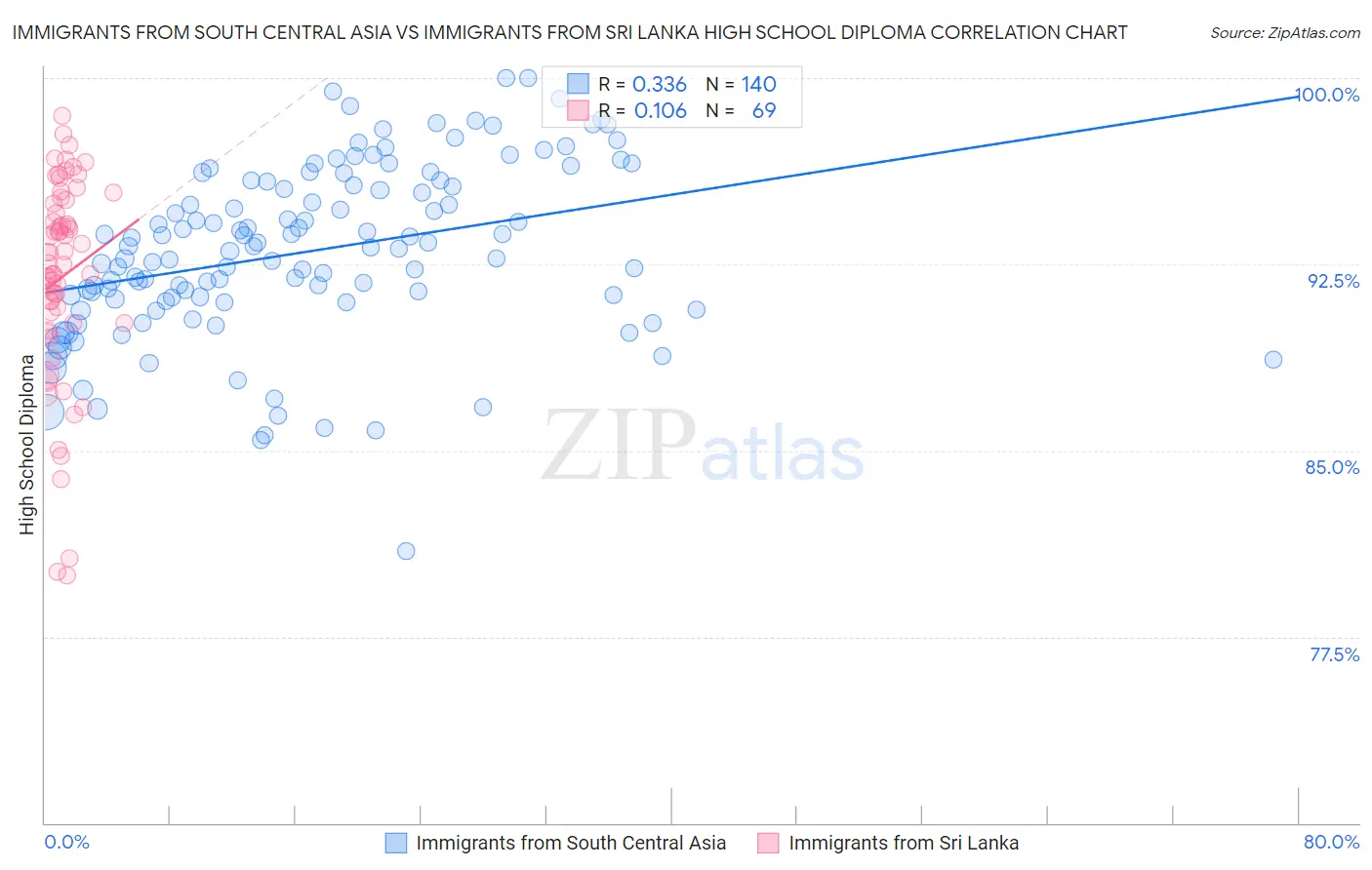 Immigrants from South Central Asia vs Immigrants from Sri Lanka High School Diploma