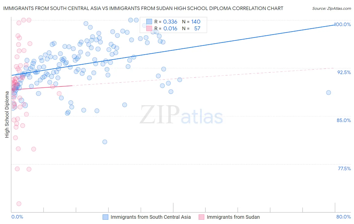Immigrants from South Central Asia vs Immigrants from Sudan High School Diploma