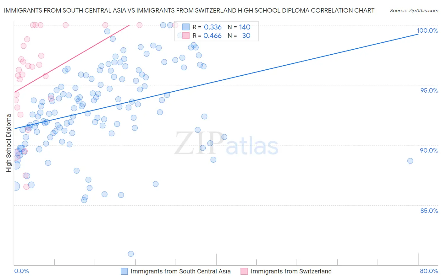 Immigrants from South Central Asia vs Immigrants from Switzerland High School Diploma