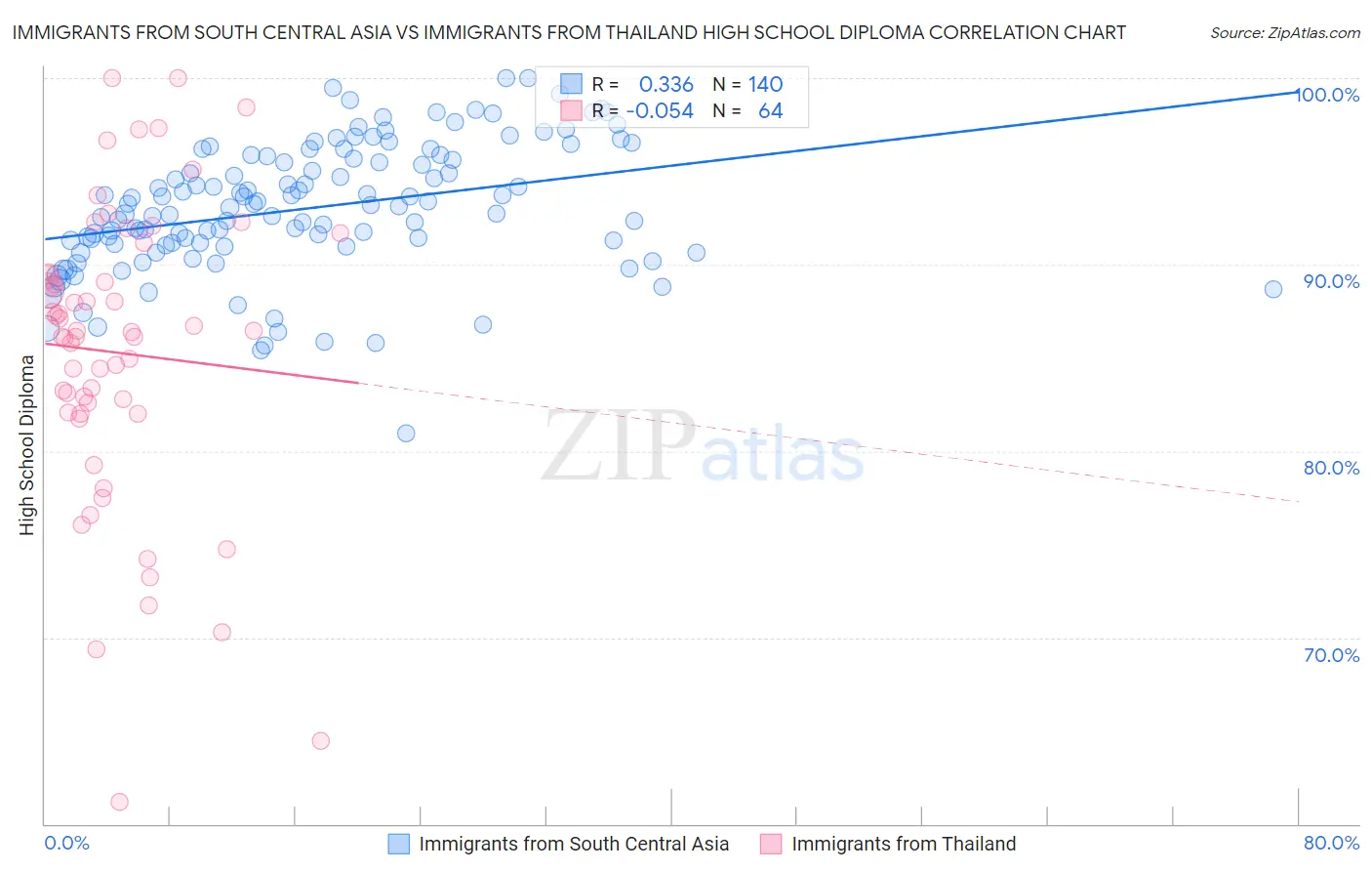 Immigrants from South Central Asia vs Immigrants from Thailand High School Diploma