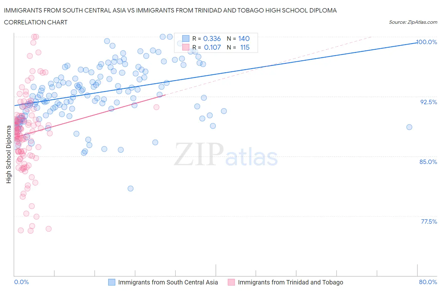 Immigrants from South Central Asia vs Immigrants from Trinidad and Tobago High School Diploma