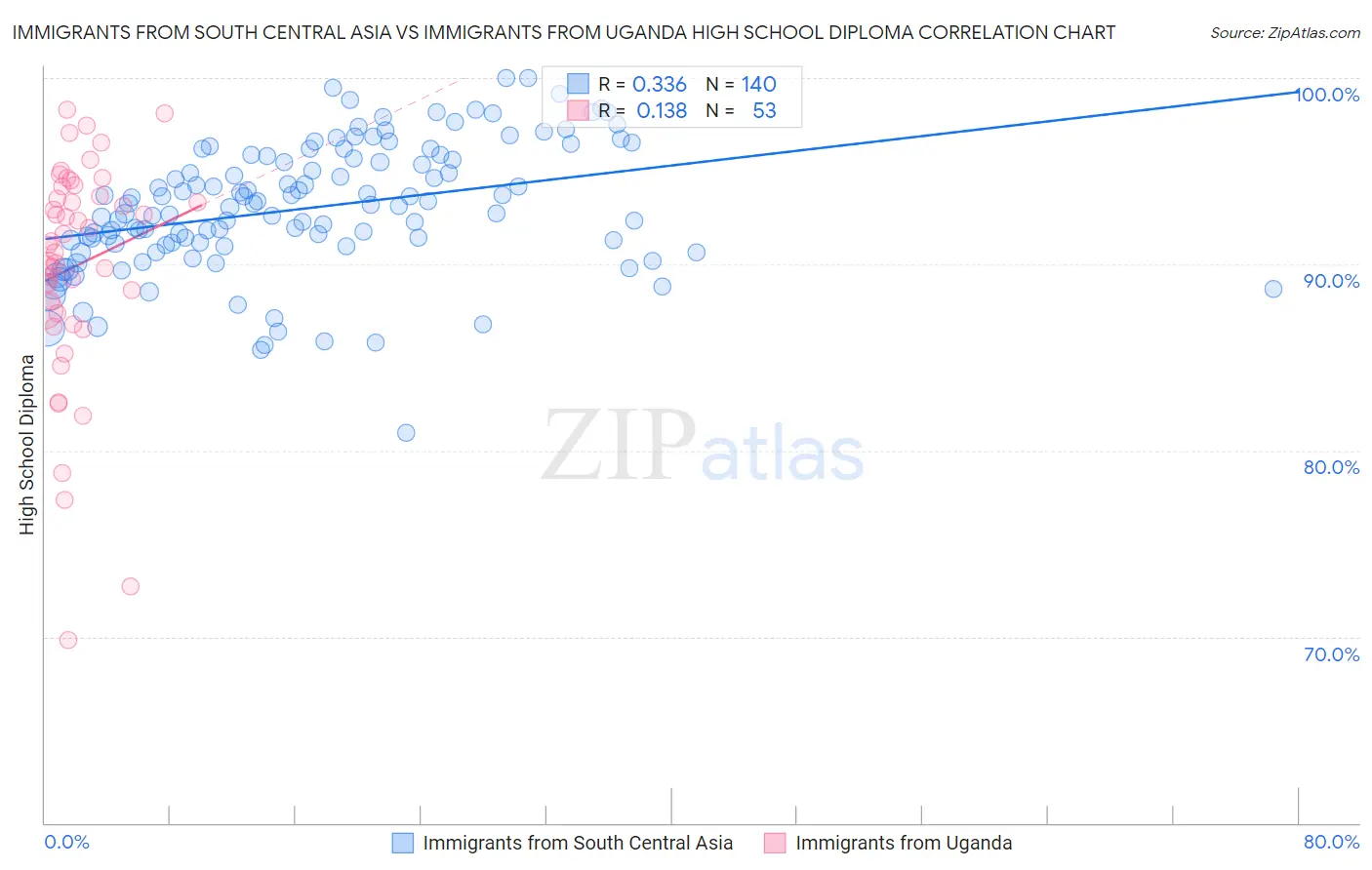 Immigrants from South Central Asia vs Immigrants from Uganda High School Diploma