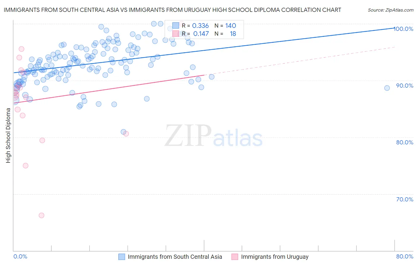 Immigrants from South Central Asia vs Immigrants from Uruguay High School Diploma