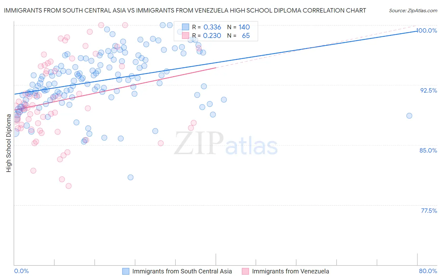 Immigrants from South Central Asia vs Immigrants from Venezuela High School Diploma