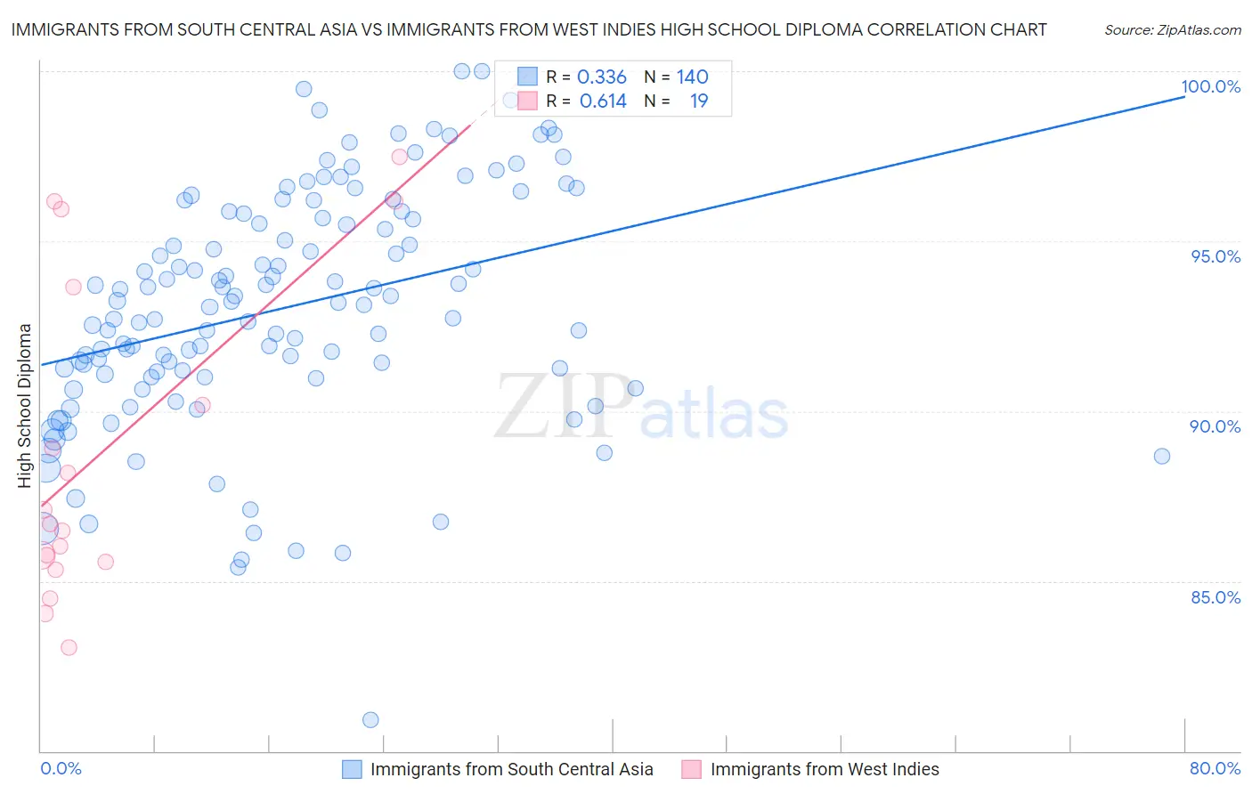 Immigrants from South Central Asia vs Immigrants from West Indies High School Diploma