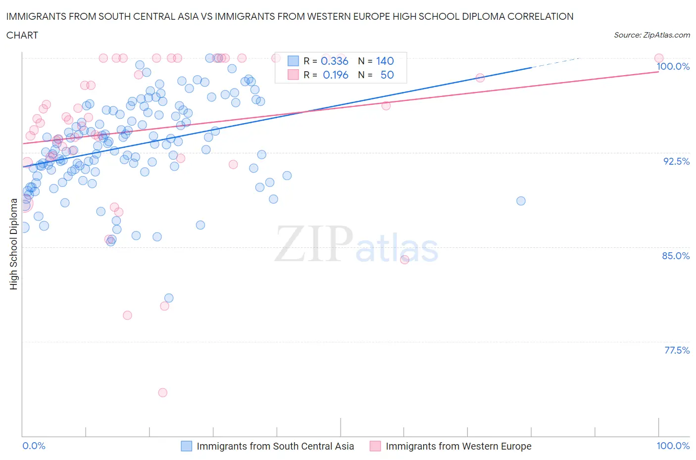 Immigrants from South Central Asia vs Immigrants from Western Europe High School Diploma