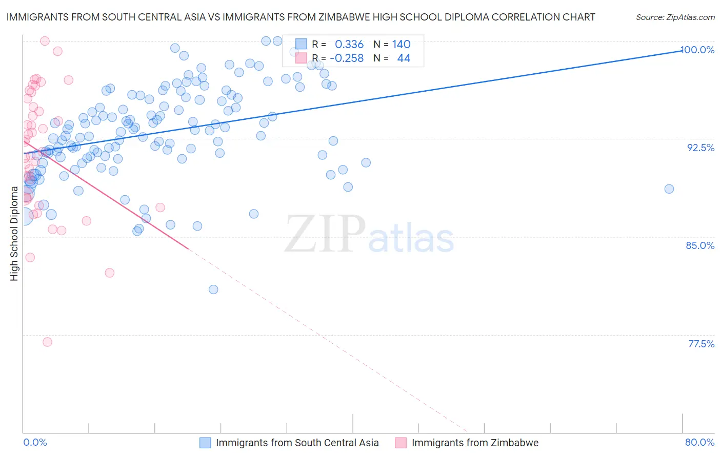 Immigrants from South Central Asia vs Immigrants from Zimbabwe High School Diploma