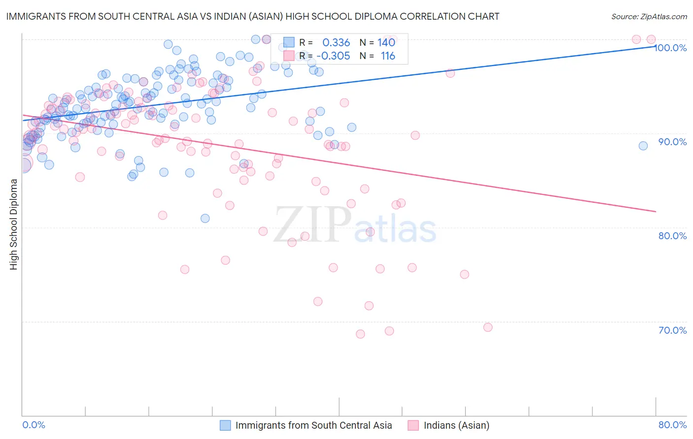 Immigrants from South Central Asia vs Indian (Asian) High School Diploma